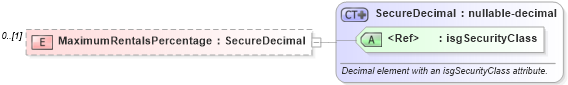 XSD Diagram of MaximumRentalsPercentage in schema properties_xsd (Real Estate Transaction Standard (RETS))