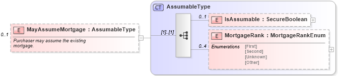 XSD Diagram of MayAssumeMortgage in schema financial_xsd (Real Estate Transaction Standard (RETS))