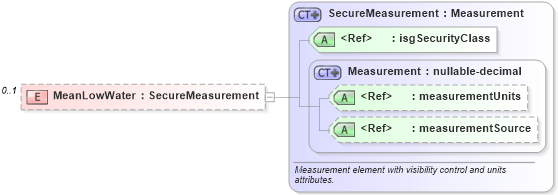 XSD Diagram of MeanLowWater in schema features_xsd (Real Estate Transaction Standard (RETS))