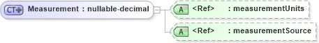XSD Diagram of Measurement in schema primitives_xsd (Real Estate Transaction Standard (RETS))