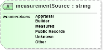 XSD Diagram of measurementSource in schema primitives_xsd (Real Estate Transaction Standard (RETS))