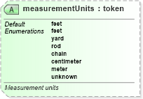 XSD Diagram of measurementUnits in schema primitives_xsd (Real Estate Transaction Standard (RETS))