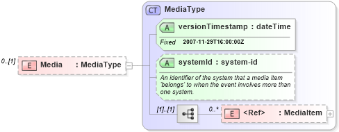 XSD Diagram of Media in schema idxextended_xsd (Real Estate Transaction Standard (RETS))