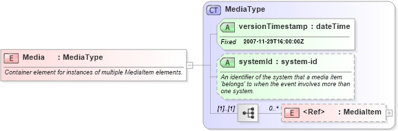 XSD Diagram of Media in schema media_xsd (Real Estate Transaction Standard (RETS))
