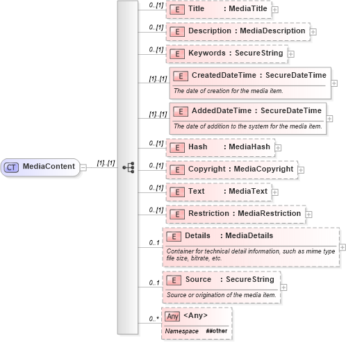 XSD Diagram of MediaContent in schema media_xsd (Real Estate Transaction Standard (RETS))