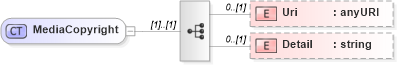 XSD Diagram of MediaCopyright in schema media_xsd (Real Estate Transaction Standard (RETS))