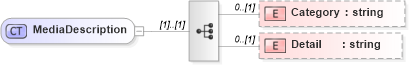 XSD Diagram of MediaDescription in schema media_xsd (Real Estate Transaction Standard (RETS))