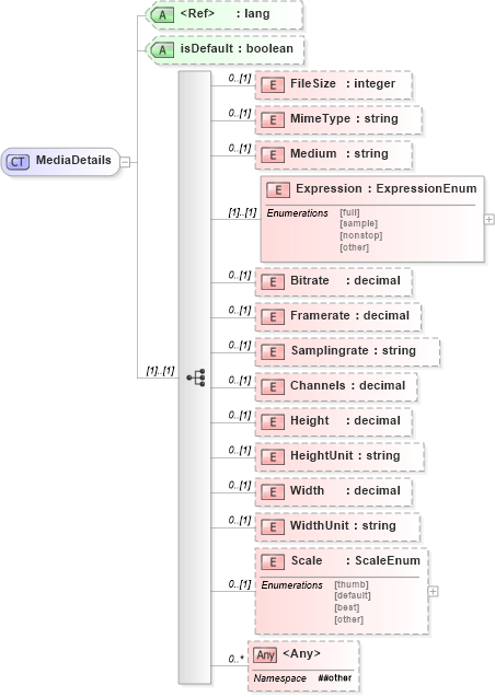 XSD Diagram of MediaDetails in schema media_xsd (Real Estate Transaction Standard (RETS))