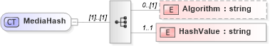 XSD Diagram of MediaHash in schema media_xsd (Real Estate Transaction Standard (RETS))