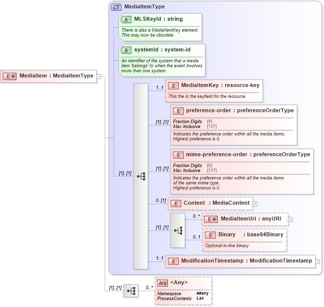 XSD Diagram of MediaItem in schema media_xsd (Real Estate Transaction Standard (RETS))