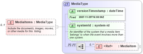 XSD Diagram of MediaItems in schema listings_xsd (Real Estate Transaction Standard (RETS))