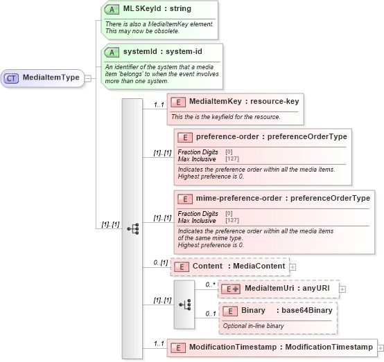 XSD Diagram of MediaItemType in schema media_xsd (Real Estate Transaction Standard (RETS))