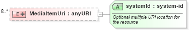 XSD Diagram of MediaItemUri in schema media_xsd (Real Estate Transaction Standard (RETS))