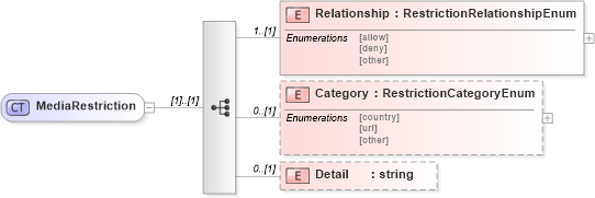XSD Diagram of MediaRestriction in schema media_xsd (Real Estate Transaction Standard (RETS))