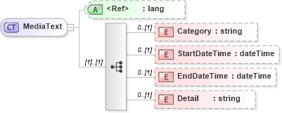 XSD Diagram of MediaText in schema media_xsd (Real Estate Transaction Standard (RETS))