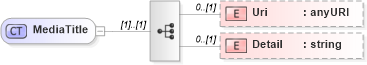 XSD Diagram of MediaTitle in schema media_xsd (Real Estate Transaction Standard (RETS))