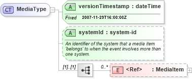 XSD Diagram of MediaType in schema media_xsd (Real Estate Transaction Standard (RETS))