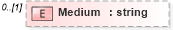 XSD Diagram of Medium in schema media_xsd (Real Estate Transaction Standard (RETS))