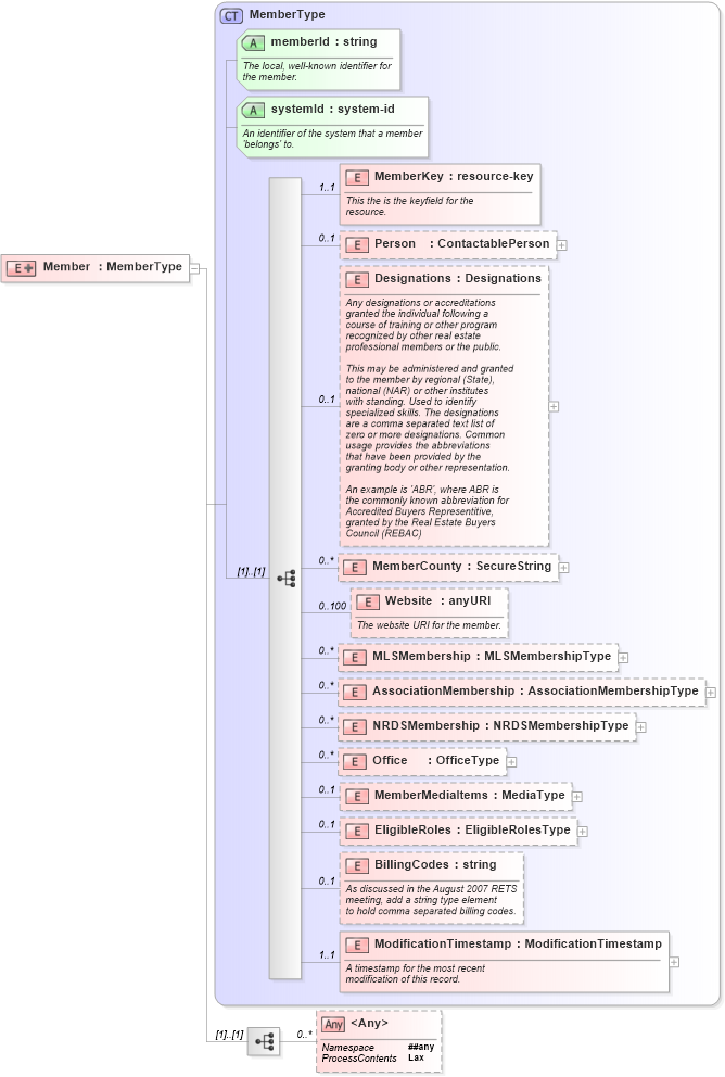 XSD Diagram of Member in schema members_xsd (Real Estate Transaction Standard (RETS))