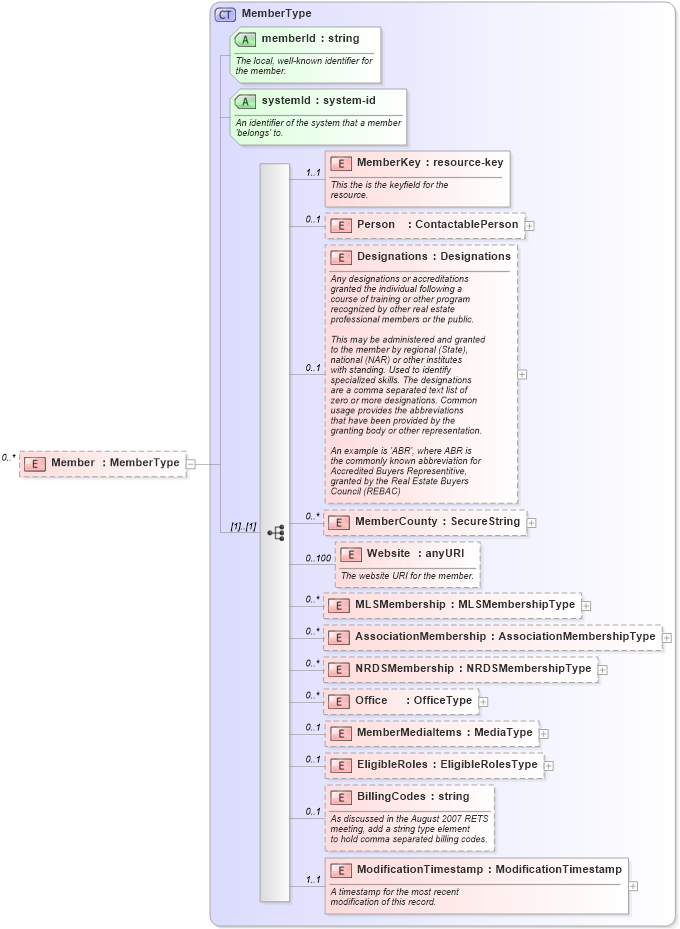 XSD Diagram of Member in schema offers_xsd (Real Estate Transaction Standard (RETS))