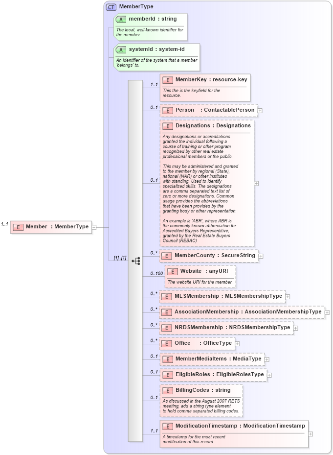 XSD Diagram of Member in schema participants_xsd (Real Estate Transaction Standard (RETS))