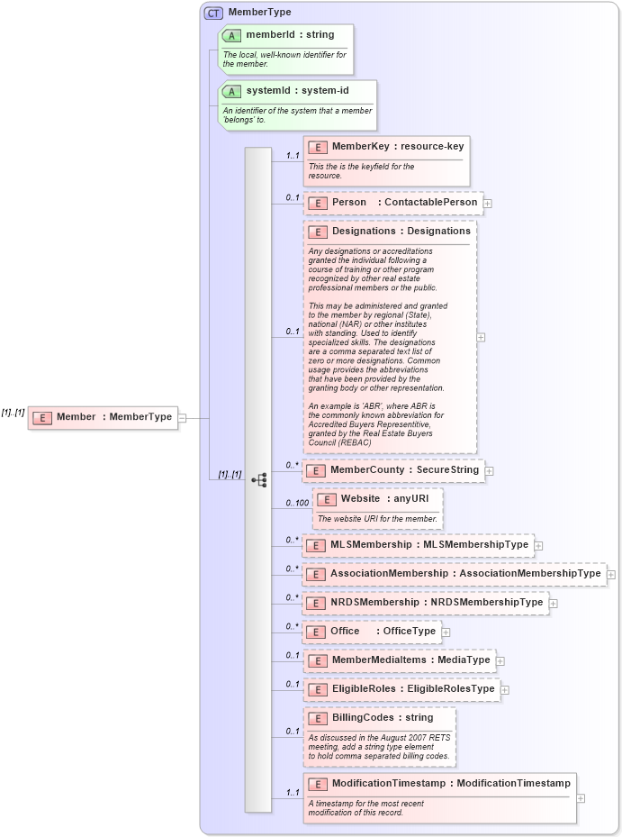 XSD Diagram of Member in schema referrals_xsd (Real Estate Transaction Standard (RETS))