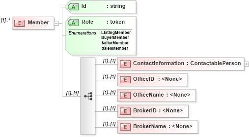 XSD Diagram of Member in schema transactions_xsd (Real Estate Transaction Standard (RETS))