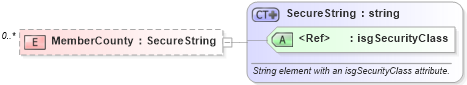 XSD Diagram of MemberCounty in schema members_xsd (Real Estate Transaction Standard (RETS))