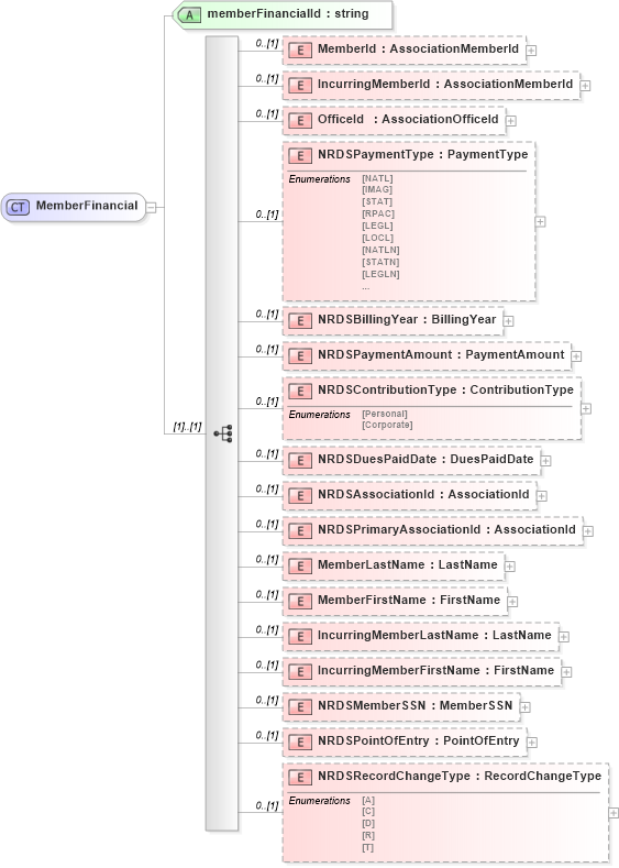 XSD Diagram of MemberFinancial in schema associationmemberfinancials_xsd (Real Estate Transaction Standard (RETS))
