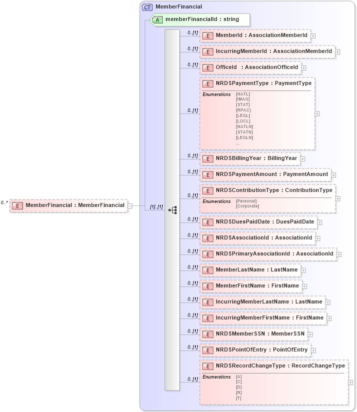 XSD Diagram of MemberFinancial in schema associationmemberfinancials_xsd (Real Estate Transaction Standard (RETS))