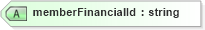 XSD Diagram of memberFinancialId in schema associationmemberfinancials_xsd (Real Estate Transaction Standard (RETS))