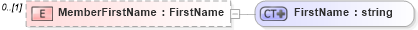 XSD Diagram of MemberFirstName in schema associationmemberfinancials_xsd (Real Estate Transaction Standard (RETS))