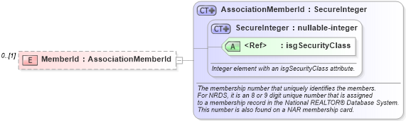 XSD Diagram of MemberId in schema associationmembertransmittals_xsd (Real Estate Transaction Standard (RETS))
