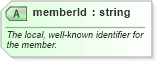 XSD Diagram of memberId in schema members_xsd (Real Estate Transaction Standard (RETS))