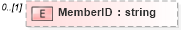 XSD Diagram of MemberID in schema transactionlist_xsd (Real Estate Transaction Standard (RETS))