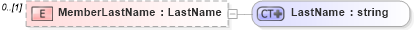 XSD Diagram of MemberLastName in schema associationmemberfinancials_xsd (Real Estate Transaction Standard (RETS))