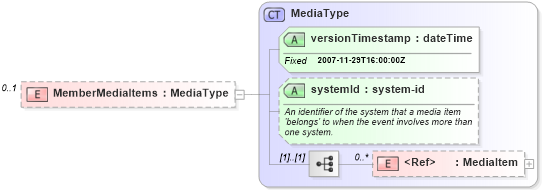 XSD Diagram of MemberMediaItems in schema members_xsd (Real Estate Transaction Standard (RETS))