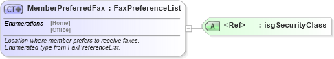 XSD Diagram of MemberPreferredFax in schema nrdscommons_xsd (Real Estate Transaction Standard (RETS))
