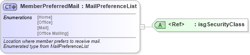 XSD Diagram of MemberPreferredMail in schema nrdscommons_xsd (Real Estate Transaction Standard (RETS))
