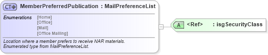 XSD Diagram of MemberPreferredPublication in schema nrdscommons_xsd (Real Estate Transaction Standard (RETS))