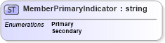 XSD Diagram of MemberPrimaryIndicator in schema nrdscommons_xsd (Real Estate Transaction Standard (RETS))
