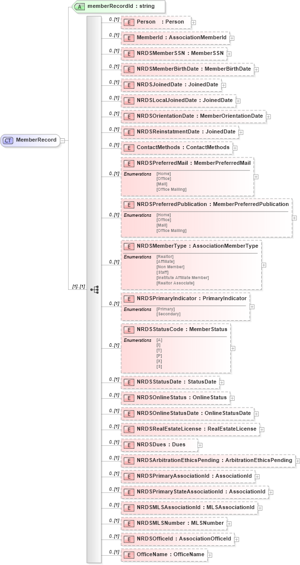 XSD Diagram of MemberRecord in schema associationmemberrecords_xsd (Real Estate Transaction Standard (RETS))