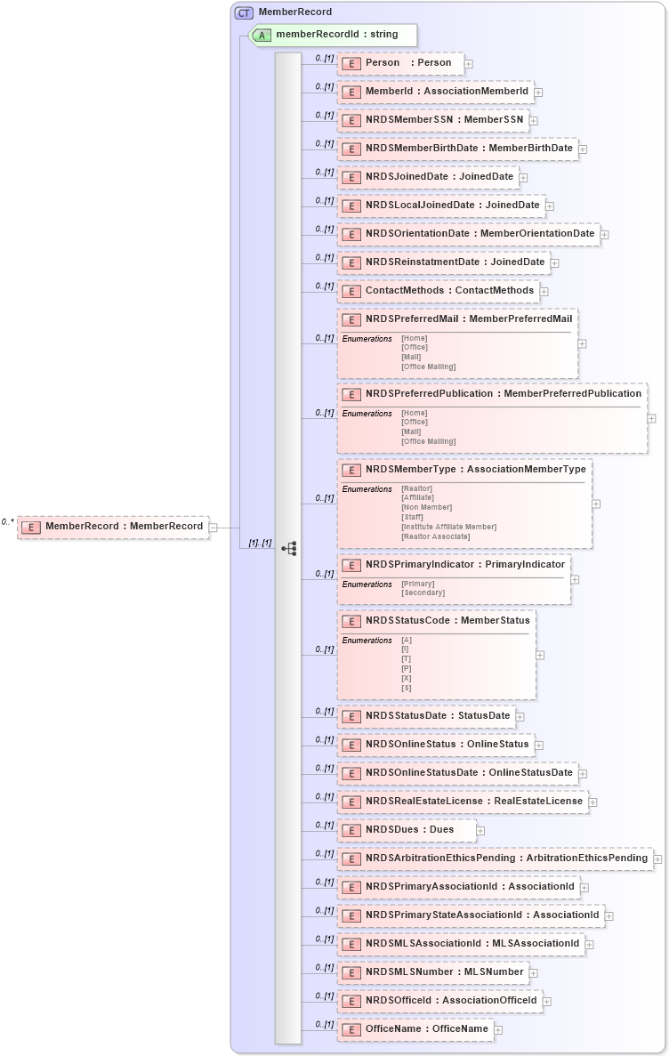 XSD Diagram of MemberRecord in schema associationmemberrecords_xsd (Real Estate Transaction Standard (RETS))
