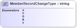 XSD Diagram of MemberRecordChangeType in schema nrdscommons_xsd (Real Estate Transaction Standard (RETS))