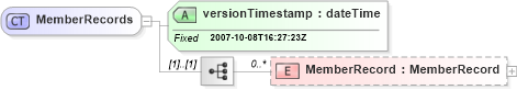 XSD Diagram of MemberRecords in schema associationmemberrecords_xsd (Real Estate Transaction Standard (RETS))