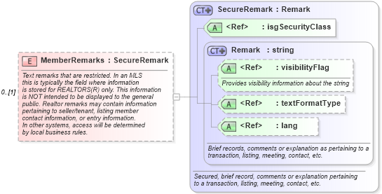 XSD Diagram of MemberRemarks in schema retscommons_xsd (Real Estate Transaction Standard (RETS))