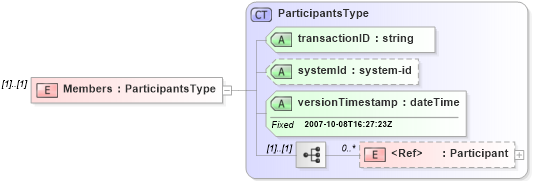XSD Diagram of Members in schema idxextended_xsd (Real Estate Transaction Standard (RETS))