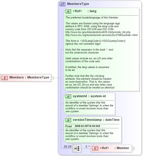 XSD Diagram of Members in schema members_xsd (Real Estate Transaction Standard (RETS))