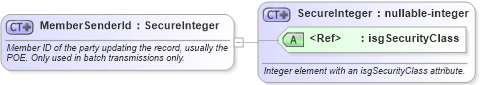 XSD Diagram of MemberSenderId in schema nrdscommons_xsd (Real Estate Transaction Standard (RETS))