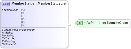 XSD Diagram of MemberStatus in schema nrdscommons_xsd (Real Estate Transaction Standard (RETS))